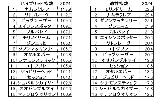 2024　キーンランドＣ　HB指数